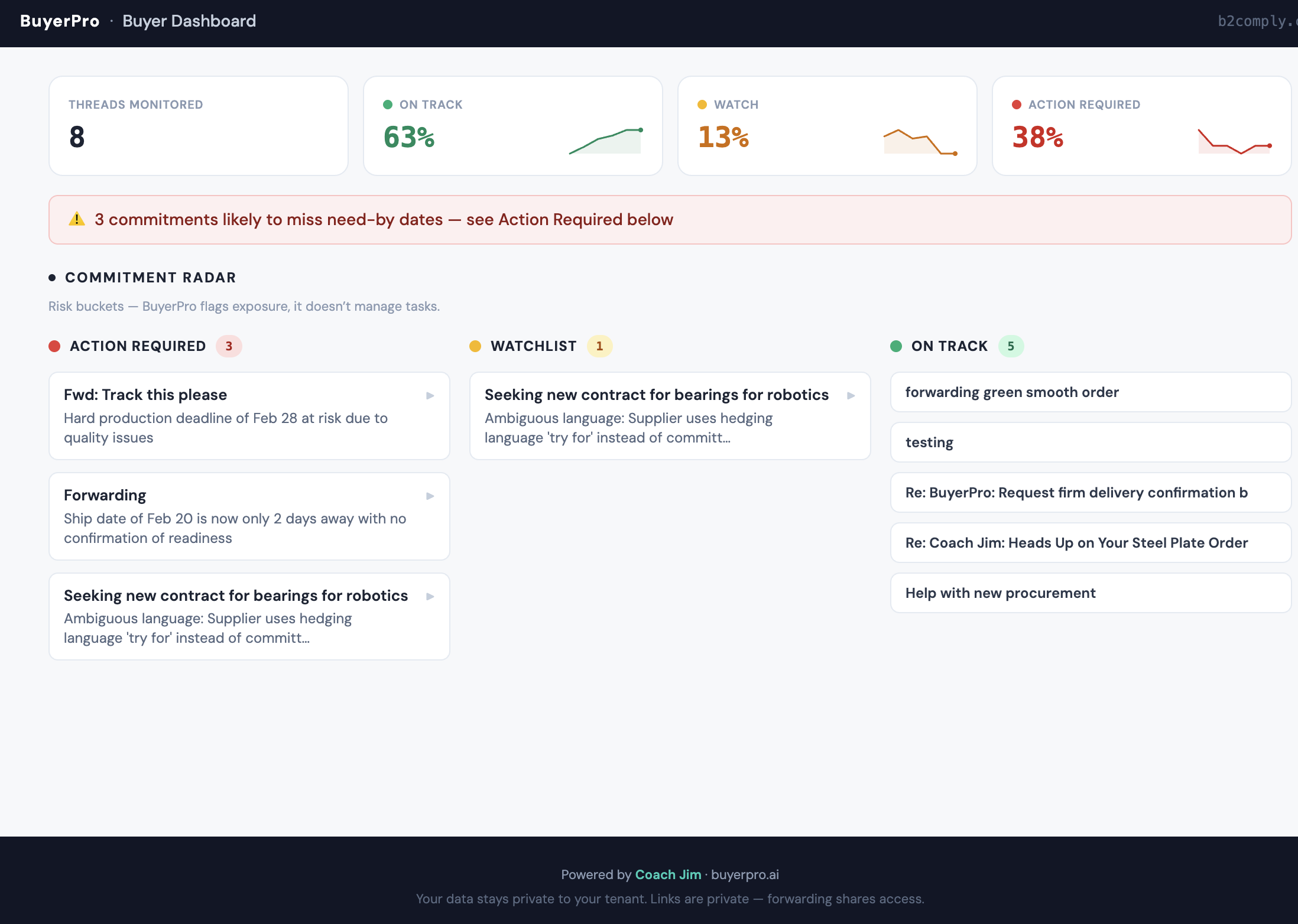 BuyerPro reliability dashboard showing on-track rate, risk distribution, and commitment cards with trend sparklines